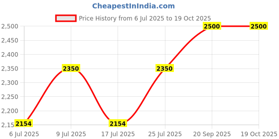 ajio.com lovista Printed Skirt-Suit Set with Dupatta lovista Price History Graph from 6 Jul 2025 to 18 Oct 2025