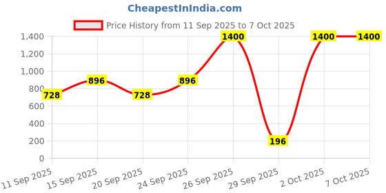 ajio.com pyunkang yul Low pH Pore Deep Cleansing Foam pyunkang yul Price History Graph from 11 Sep 2025 to 6 Oct 2025