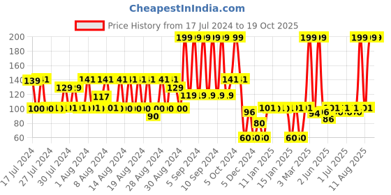 ajio.com fig Low-Rise Bikini Briefs fig Price History Graph from 17 Jul 2024 to 19 Oct 2025