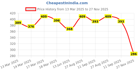 ajio.com enamor Low-Rise Bikini Briefs enamor Price History Graph from 13 Mar 2025 to 27 Nov 2025