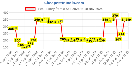 ajio.com pepe jeans Low-Rise Briefs with Contrast Elasticated Waistband pepe jeans Price History Graph from 8 Sep 2024 to 18 Nov 2025