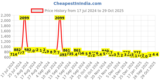 ajio.com the indian garage co Low-Rise Cargo Joggers the indian garage co Price History Graph from 17 Jul 2024 to 29 Oct 2025
