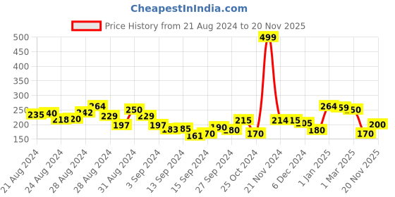 ajio.com clovia Low-Rise Cotton Bikinis clovia Price History Graph from 21 Aug 2024 to 20 Nov 2025