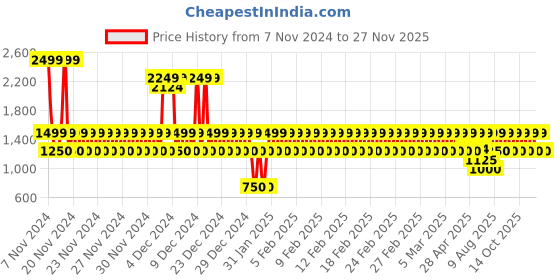 ajio.com gap kids Low-Rise Dark Wash Stretchable Wide Leg Jeans gap kids Price History Graph from 7 Nov 2024 to 27 Nov 2025