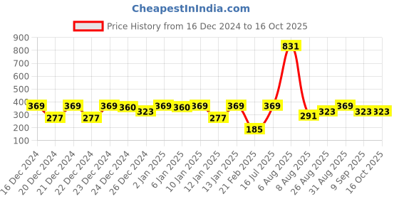 ajio.com lulu & sky Low Rise Hipsters lulu & sky Price History Graph from 16 Dec 2024 to 16 Oct 2025