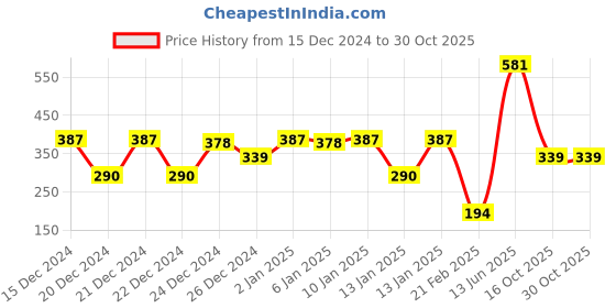ajio.com lulu & sky Low Rise Hipsters lulu & sky Price History Graph from 15 Dec 2024 to 30 Oct 2025
