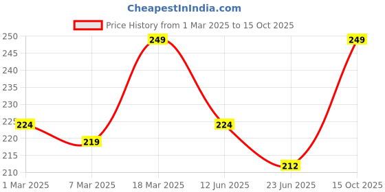 ajio.com prettycat Low-Rise Lace Panties with Elasticated Waist prettycat Price History Graph from 1 Mar 2025 to 15 Oct 2025