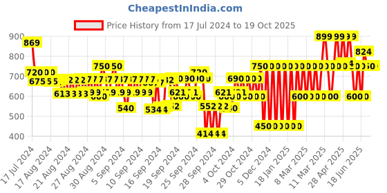 ajio.com gap kids Low-Rise Overdyed Denim Shorts gap kids Price History Graph from 17 Jul 2024 to 17 Oct 2025