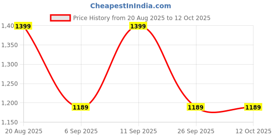 ajio.com tommy hilfiger Low Rise Regular Briefs tommy hilfiger Price History Graph from 20 Aug 2025 to 12 Oct 2025