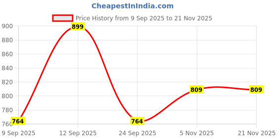 ajio.com tommy hilfiger Low Rise Regular Briefs tommy hilfiger Price History Graph from 9 Sep 2025 to 21 Nov 2025