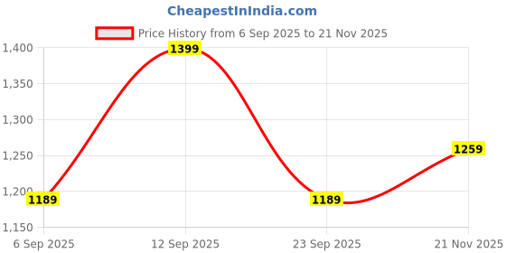 ajio.com tommy hilfiger Low Rise Regular Briefs tommy hilfiger Price History Graph from 6 Sep 2025 to 21 Nov 2025