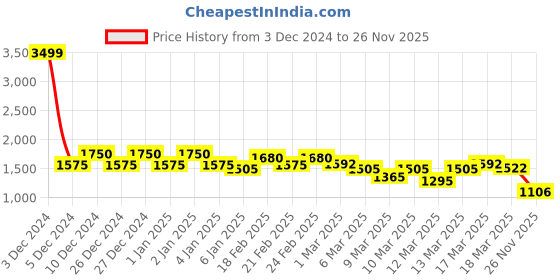ajio.com asos design Low-Rise Regular Fit Cargo Pants asos design Price History Graph from 3 Dec 2024 to 26 Nov 2025