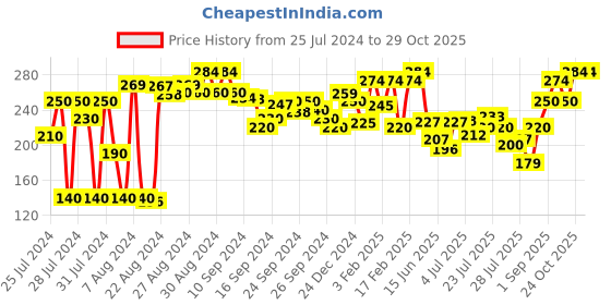 ajio.com clovia Low-Rise Seamless Hipster Panties clovia Price History Graph from 25 Jul 2024 to 29 Oct 2025