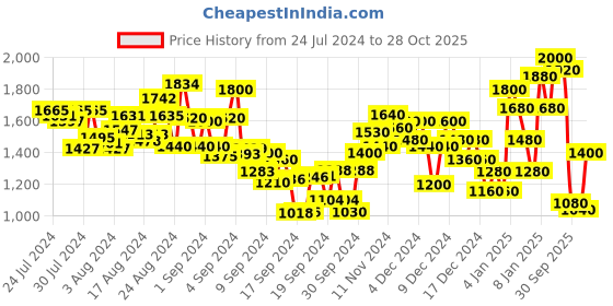 ajio.com spykar Low Rise Skinny Fit Narrow Leg Jeans spykar Price History Graph from 24 Jul 2024 to 28 Oct 2025