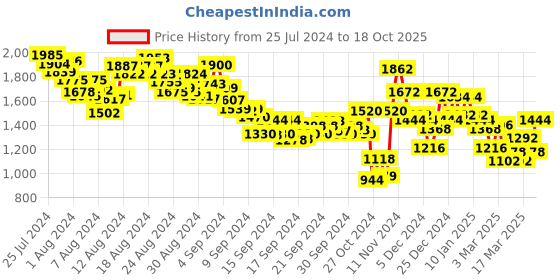 ajio.com spykar Low Rise Skinny Fit Narrow Leg Jeans spykar Price History Graph from 25 Jul 2024 to 18 Oct 2025