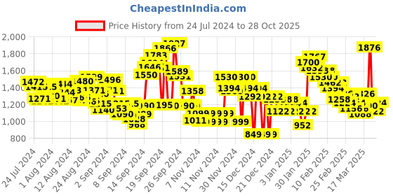 ajio.com spykar Low Rise Skinny Fit Narrow Leg Jeans spykar Price History Graph from 24 Jul 2024 to 28 Oct 2025