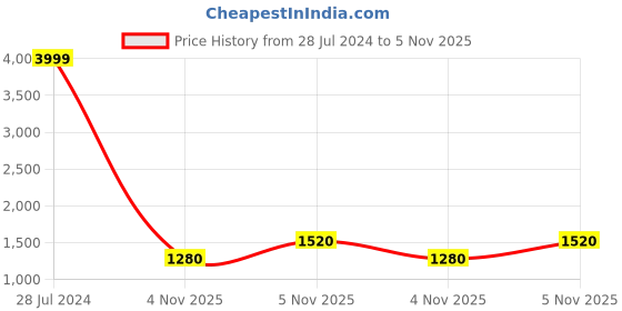 ajio.com spykar Low Rise Skinny Fit Narrow Leg Jeans spykar Price History Graph from 28 Jul 2024 to 5 Nov 2025