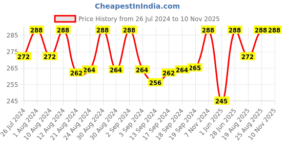 ajio.com foveros Low-Rise Thongs foveros Price History Graph from 26 Jul 2024 to 8 Nov 2025