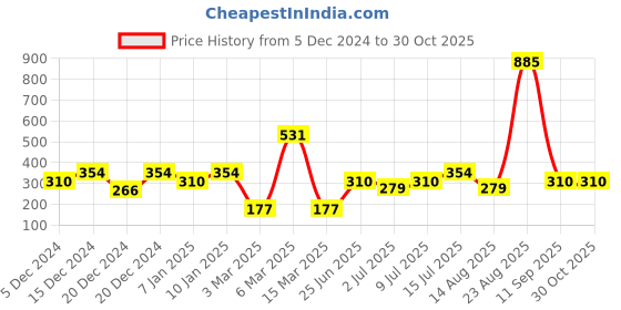 ajio.com lulu & sky Low Rise Thongs lulu & sky Price History Graph from 5 Dec 2024 to 30 Oct 2025