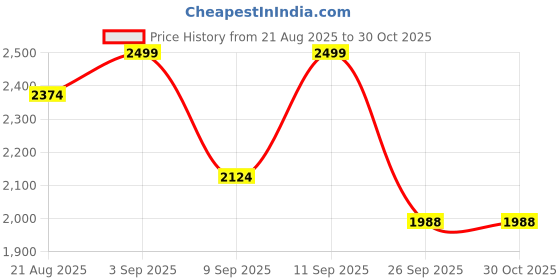 ajio.com tommy hilfiger Low Rise Trunks Pack Of 3 tommy hilfiger Price History Graph from 21 Aug 2025 to 30 Oct 2025