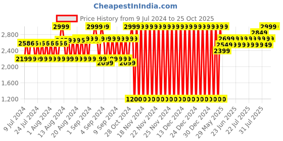 ajio.com lee cooper Low-Top Derby Shoes lee cooper Price History Graph from 9 Jul 2024 to 25 Oct 2025
