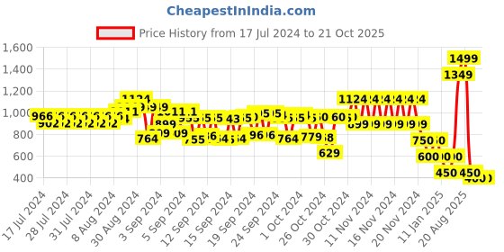 ajio.com schumann Low-Top Derby Shoes schumann Price History Graph from 17 Jul 2024 to 19 Oct 2025