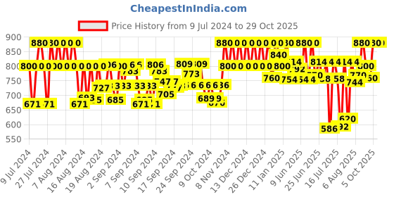 ajio.com fashion victim Low-Top Formal Slip-On Shoes fashion victim Price History Graph from 9 Jul 2024 to 29 Oct 2025