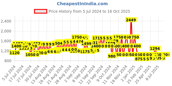 ajio.com schumann premium Low-Top Lace-Up Brogues schumann premium Price History Graph from 5 Jul 2024 to 16 Oct 2025