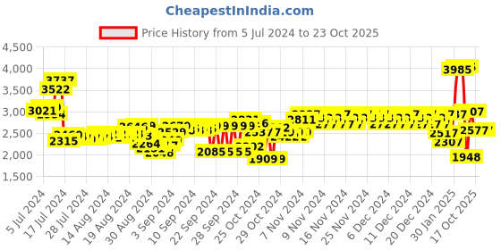 ajio.com woodland Low-Top Lace-Up Casual Shoes woodland Price History Graph from 5 Jul 2024 to 22 Oct 2025
