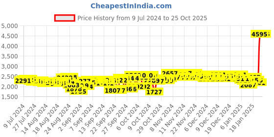 ajio.com woodland Low-Top Lace-Up Casual Shoes woodland Price History Graph from 9 Jul 2024 to 24 Oct 2025