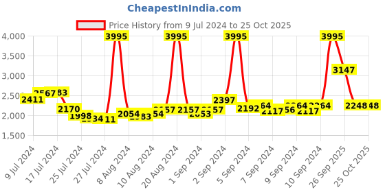 ajio.com woodland Low-Top Lace-Up Casual Shoes woodland Price History Graph from 9 Jul 2024 to 24 Oct 2025