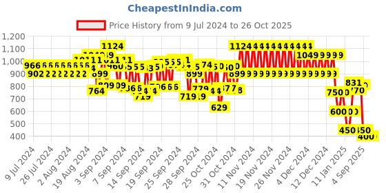 ajio.com cristofano Low-Top Lace-Up Casual Shoes cristofano Price History Graph from 9 Jul 2024 to 26 Oct 2025