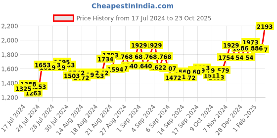 ajio.com id Low-Top Lace-Up Casual Shoes id Price History Graph from 17 Jul 2024 to 23 Oct 2025