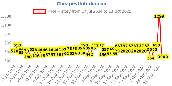 ajio.com cristofano Low-Top Lace-Up Casual Shoes cristofano Price History Graph from 17 Jul 2024 to 13 Oct 2025