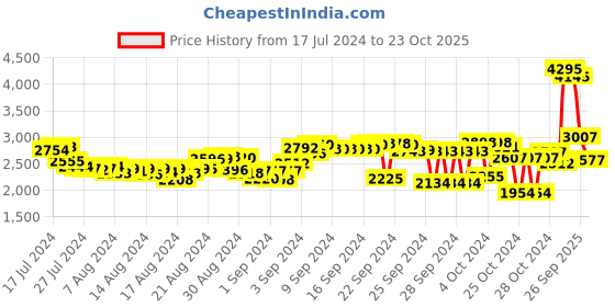 ajio.com woodland Low-Top Lace-Up Casual Shoes woodland Price History Graph from 17 Jul 2024 to 23 Oct 2025