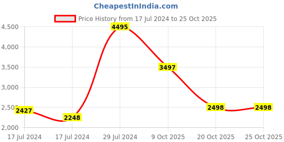 ajio.com woodland Low-Top Lace-Up Casual Shoes woodland Price History Graph from 17 Jul 2024 to 24 Oct 2025