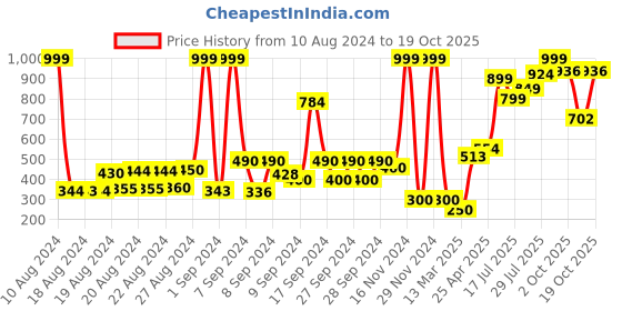 ajio.com hi-attitude Low-Top Lace-Up Casual Shoes hi-attitude Price History Graph from 10 Aug 2024 to 19 Oct 2025