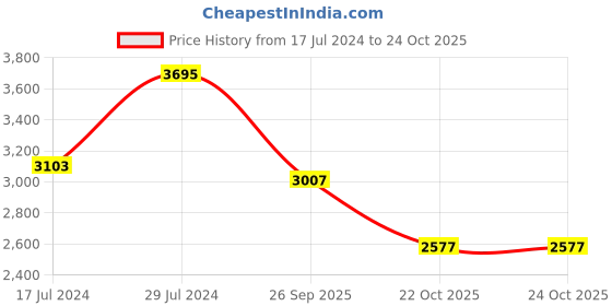 ajio.com woodland Low-Top Lace-Up Casual Shoes woodland Price History Graph from 17 Jul 2024 to 23 Oct 2025