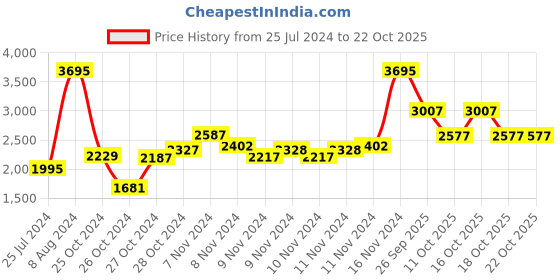ajio.com woodland Low-Top Lace-Up Casual Shoes woodland Price History Graph from 25 Jul 2024 to 22 Oct 2025