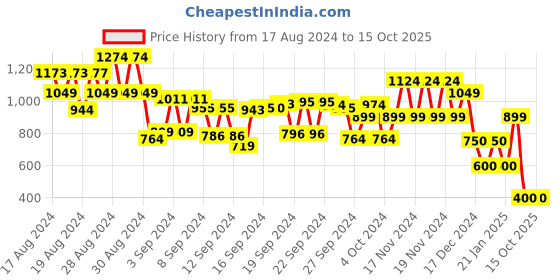 ajio.com cristofano Low-Top Lace-Up Casual Shoes cristofano Price History Graph from 17 Aug 2024 to 15 Oct 2025