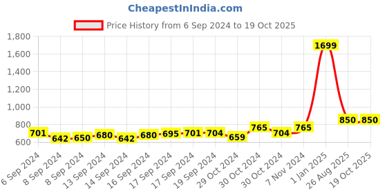 ajio.com khadims Low-Top Lace-Up Casual Shoes khadims Price History Graph from 6 Sep 2024 to 18 Oct 2025