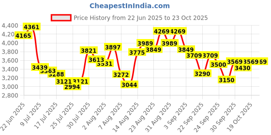 ajio.com skechers Low-Top Lace-Up Casual Shoes skechers Price History Graph from 22 Jun 2025 to 23 Oct 2025