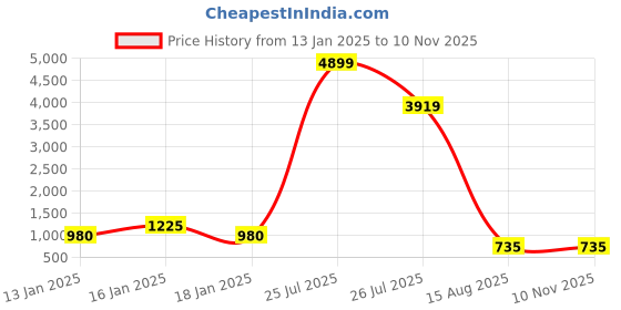 ajio.com red tape Low-Top Lace-Up Casual Shoes red tape Price History Graph from 13 Jan 2025 to 10 Nov 2025