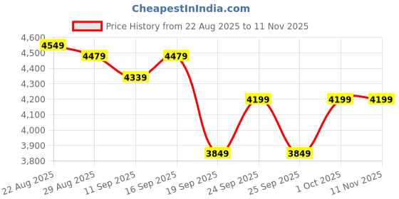 ajio.com tommy hilfiger Low-Top Lace-Up Casual Shoes tommy hilfiger Price History Graph from 22 Aug 2025 to 11 Nov 2025