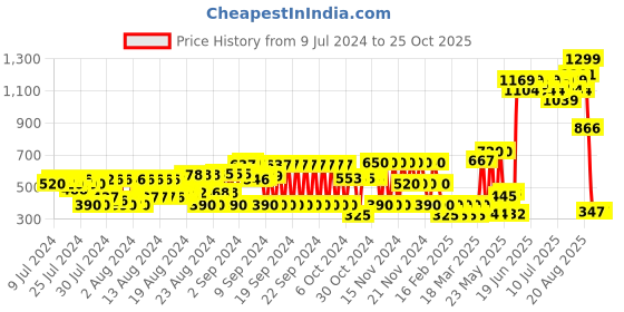 ajio.com schumann Low-Top Lace-Up Derby Shoes schumann Price History Graph from 9 Jul 2024 to 25 Oct 2025