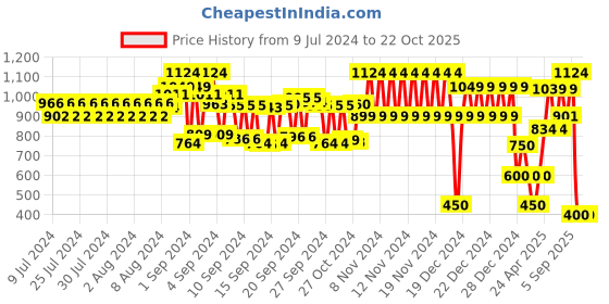 ajio.com schumann Low-Top Lace-Up Derby Shoes schumann Price History Graph from 9 Jul 2024 to 21 Oct 2025