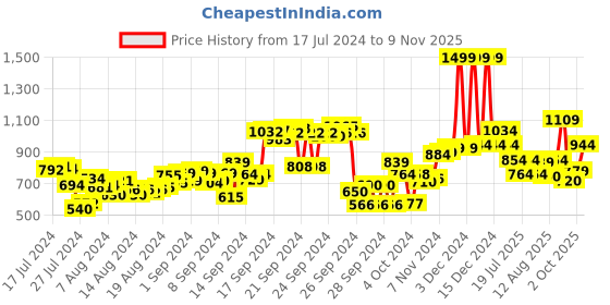 ajio.com campus Low-Top Lace-Up Running Shoes campus Price History Graph from 17 Jul 2024 to 9 Nov 2025