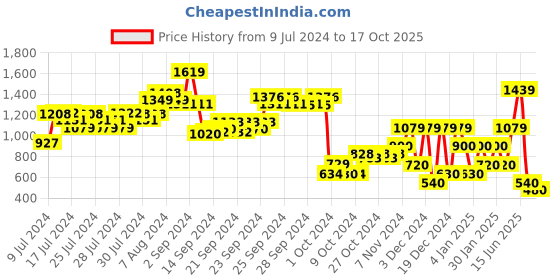 ajio.com performax Low-Top Lace-Up Running Shoes performax Price History Graph from 9 Jul 2024 to 17 Oct 2025