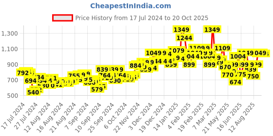 ajio.com campus Low-Top Lace-Up Running Shoes campus Price History Graph from 17 Jul 2024 to 20 Oct 2025