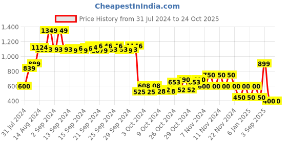ajio.com performax Low-Top Lace-Up Running Shoes performax Price History Graph from 31 Jul 2024 to 23 Oct 2025